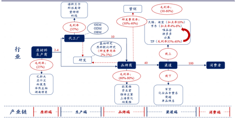 美容產品 消費新大陸還是資本泡沫？——IDG、高瓴、紅杉爭相入局的冷思考